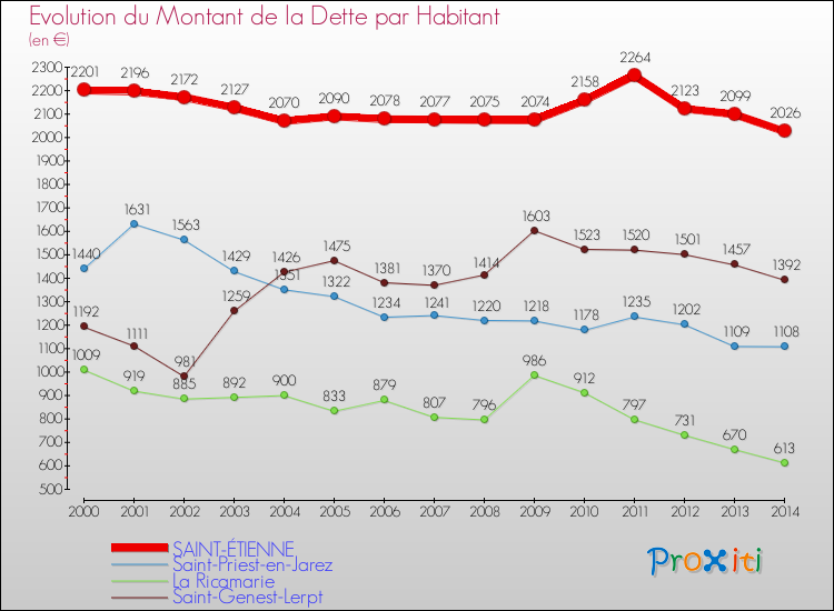 Evolution de la dette par habitant pour la commune de SAINT-ÉTIENNE et les communes proches de 2000 à 2014 Comparaison de la dette par habitant pour SAINT-ÉTIENNE et les communes voisines de 2000 à 2014