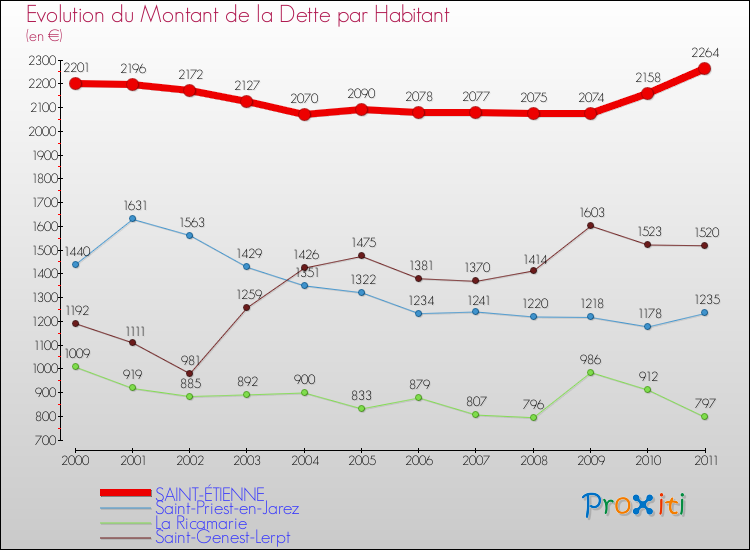 Evolution de la dette par habitant pour la commune de SAINT-ÉTIENNE et les communes proches Comparaison de la dette par habitant pour SAINT-ÉTIENNE et les communes voisines