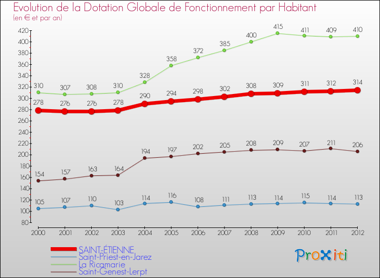 Evolution et montant de la dotation globale de fonctionnement par Habitant pour SAINT-ÉTIENNE et les communes proches Comparaison des dotations globales de fonctionnement par habitant pour SAINT-ÉTIENNE et les communes voisines