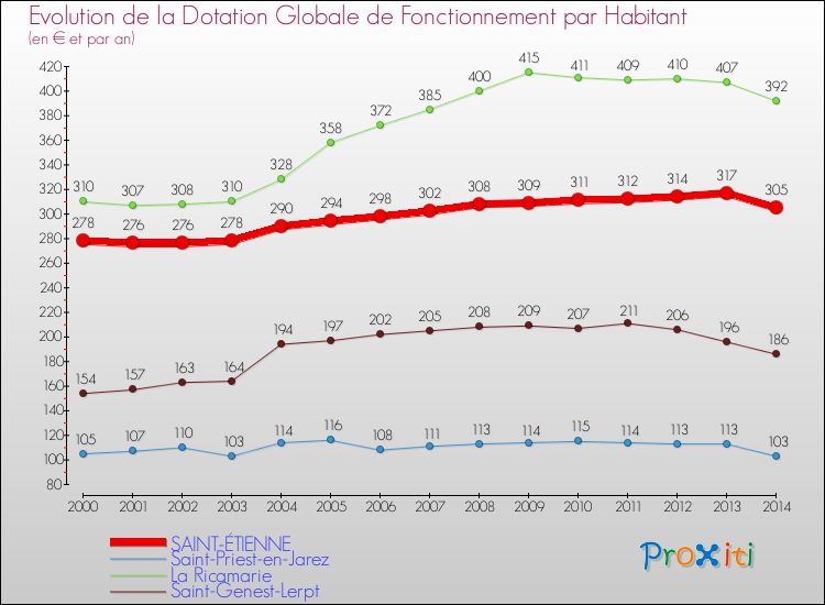 Evolution et montant de la dotation globale de fonctionnement par Habitant pour SAINT-ÉTIENNE et les communes proches de 2000 à 2014. Comparaison des dotations globales de fonctionnement par habitant pour SAINT-ÉTIENNE et les communes voisines de 2000 à 2014.