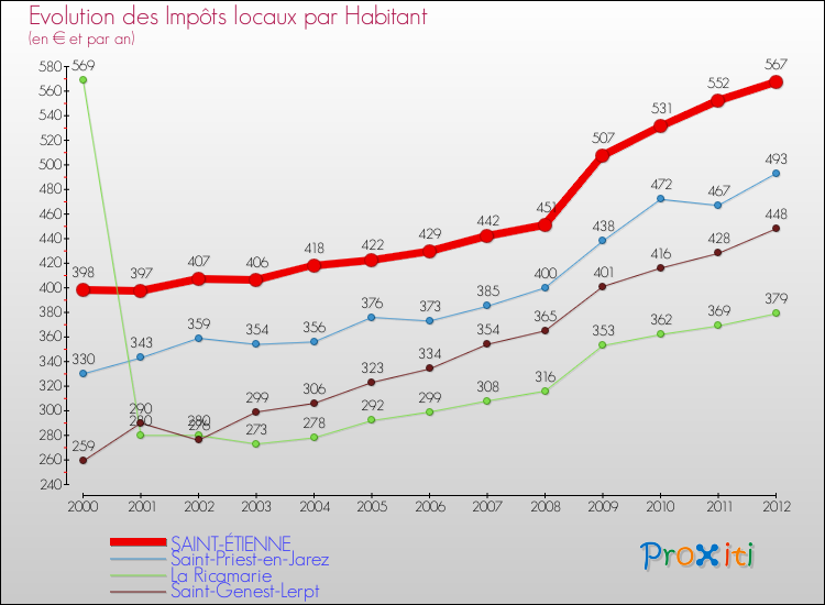 Evolution et montant des impôts locaux par Habitant pour SAINT-ÉTIENNE et les communes proches Comparaison des impôts locaux par habitant pour SAINT-ÉTIENNE et les communes voisines