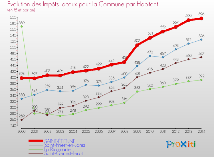 Evolution et montant des impôts locaux par Habitant pour SAINT-ÉTIENNE et les communes proches de 2000 à 2014 Comparaison des impôts locaux par habitant pour SAINT-ÉTIENNE et les communes voisines de 2000 à 2014
