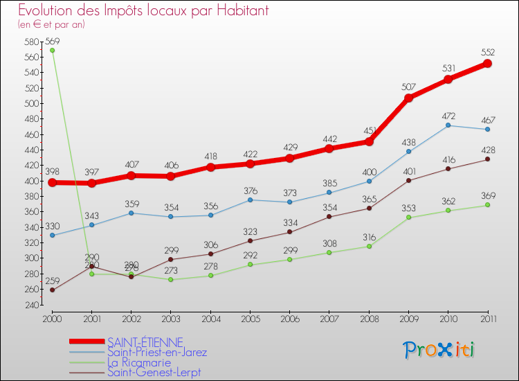 Evolution et montant des impôts locaux par Habitant pour SAINT-ÉTIENNE et les communes proches Comparaison des impôts locaux par habitant pour SAINT-ÉTIENNE et les communes voisines