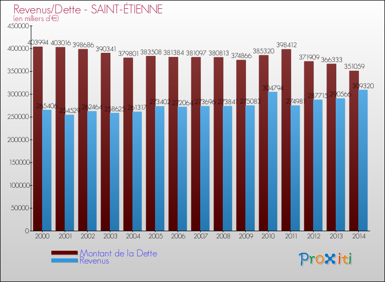 Evolution comparée de la dette et des revenus pour la commune de SAINT-ÉTIENNE de 2000 à 2014 Comparaison de la dette et des revenus pour SAINT-ÉTIENNE de 2000 à 2014