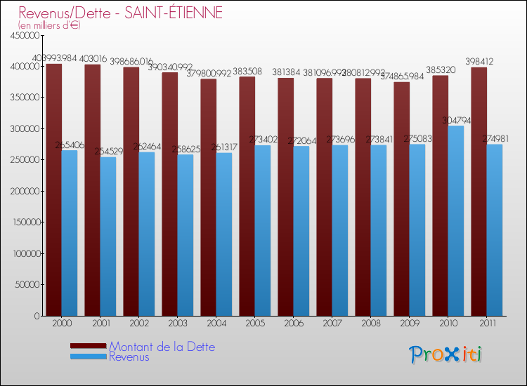 Evolution comparée de la dette et des revenus pour la commune de SAINT-ÉTIENNE de 2000 à 2011 Comparaison de la dette et des revenus pour SAINT-ÉTIENNE de 2000 à 2011
