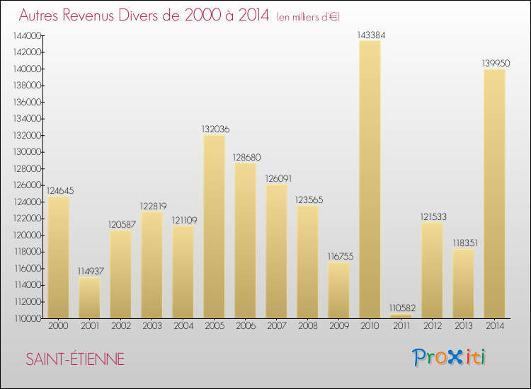 Evolution du montant des autres Revenus Divers pour SAINT-ÉTIENNE de 2000 à 2014