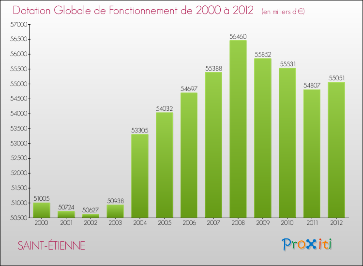 Evolution du montant de la Dotation Globale de Fonctionnement pour la commune de SAINT-ÉTIENNE de 2000 à 2012 Evolution du montant de la Dotation Globale de Fonctionnement pour SAINT-ÉTIENNE de 2000 à 2012