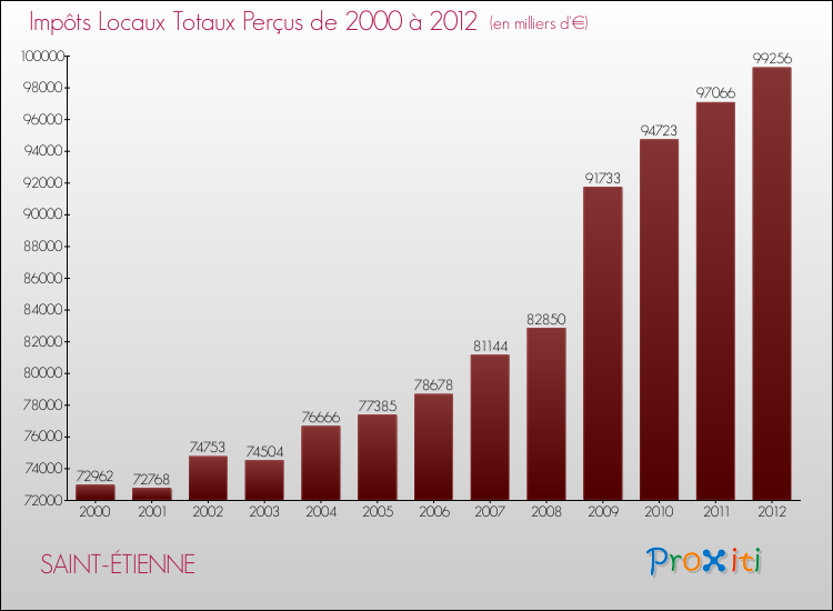 Evolution des Impôts Locaux pour SAINT-ÉTIENNE de 2000 à 2012
