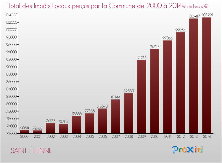 Evolution des Impôts Locaux pour SAINT-ÉTIENNE de 2000 à 2014