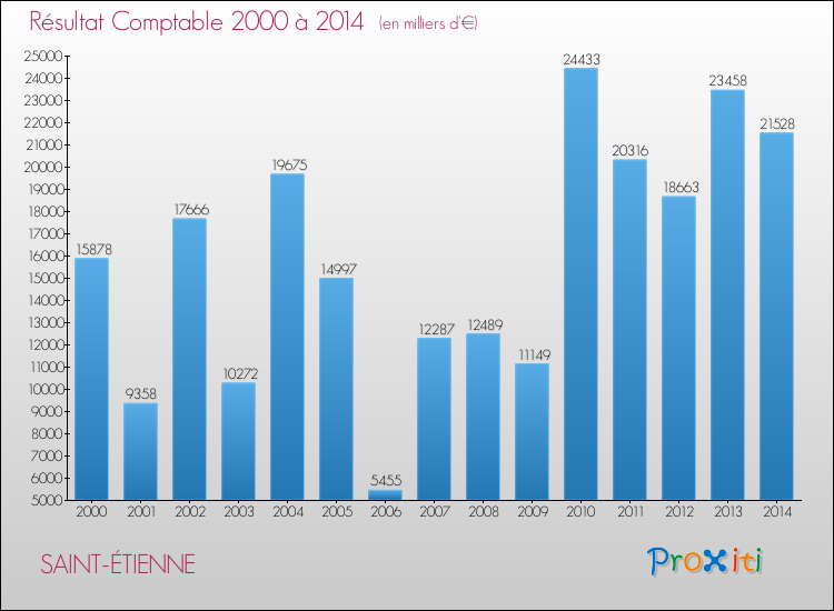 Evolution du résultat comptable pour SAINT-ÉTIENNE de 2000 à 2014