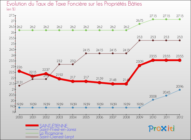 Evolution du taux de la taxe foncière sur le bati pour SAINT-ÉTIENNE et les communes proches de 2000 à 2012 Comparaison des taux de taxe foncière sur le bati pour SAINT-ÉTIENNE et les communes voisines de 2000 à 2012