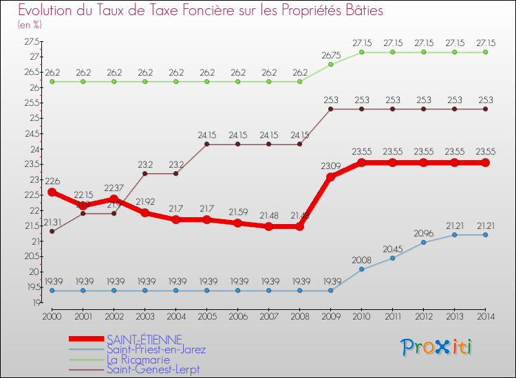 Evolution du taux de la taxe foncière sur le bati pour SAINT-ÉTIENNE et les communes proches de 2000 à 2014 Comparaison des taux de taxe foncière sur le bati pour SAINT-ÉTIENNE et les communes voisines de 2000 à 2014