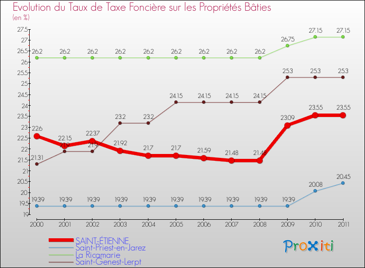Evolution du taux de la taxe foncière sur le bati pour SAINT-ÉTIENNE et les communes proches Comparaison des taux de taxe foncière sur le bati pour SAINT-ÉTIENNE et les communes voisines