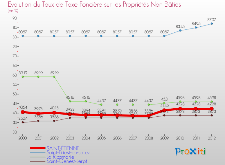 Evolution du taux de la taxe foncière sur les immeubles et terrains non batis pour SAINT-ÉTIENNE et les communes proches de 2000 à 2012 Comparaison des taux de la taxe foncière sur les immeubles et terrains non batis pour SAINT-ÉTIENNE et les communes voisines de 2000 à 2012