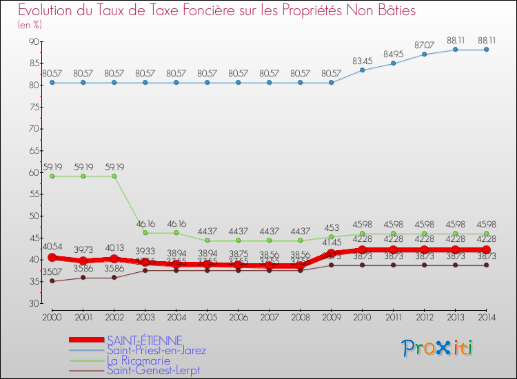 Evolution du taux de la taxe foncière sur les immeubles et terrains non batis pour SAINT-ÉTIENNE et les communes proches de 2000 à 2014 Comparaison des taux de la taxe foncière sur les immeubles et terrains non batis pour SAINT-ÉTIENNE et les communes voisines de 2000 à 2014