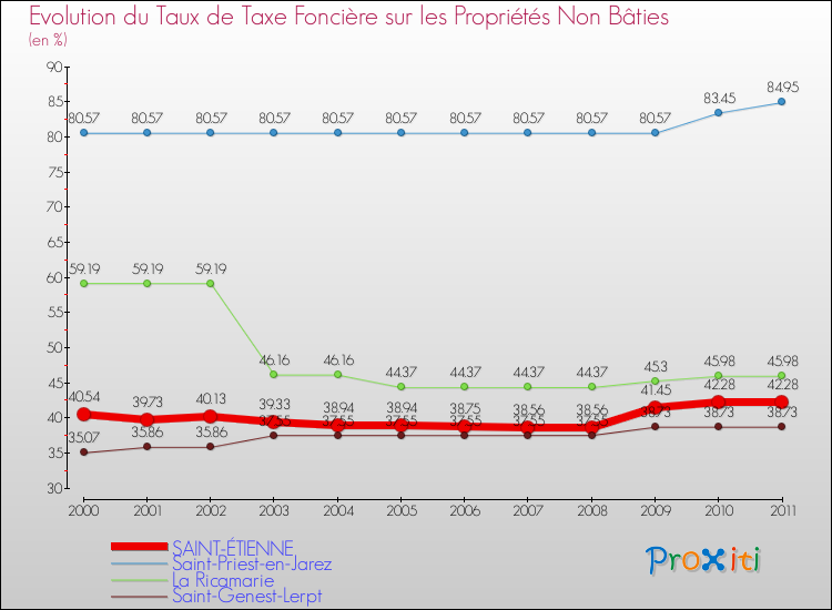 Evolution du taux de la taxe foncière sur les immeubles et terrains non batis pour SAINT-ÉTIENNE et les communes proches Comparaison des taux de la taxe foncière sur les immeubles et terrains non batis pour SAINT-ÉTIENNE et les communes voisines