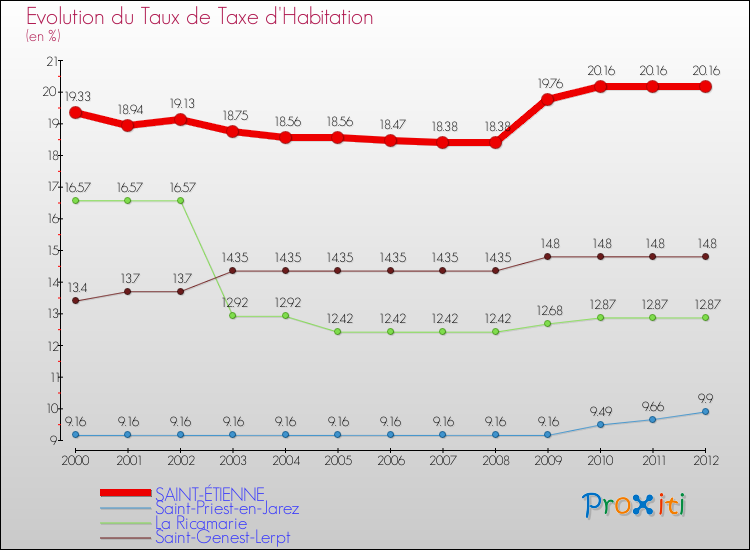 Evolution du taux de la taxe d'habitation pour SAINT-ÉTIENNE et les communes proches Comparaison des taux de la taxe d'habitation pour SAINT-ÉTIENNE et les communes voisines