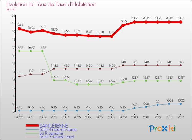 Evolution du taux de la taxe d'habitation pour SAINT-ÉTIENNE et les communes proches de 2000 à 2014 Comparaison des taux de la taxe d'habitation pour SAINT-ÉTIENNE et les communes voisines de 2000 à 2014