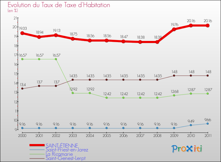 Evolution du taux de la taxe d'habitation pour SAINT-ÉTIENNE et les communes proches Comparaison des taux de la taxe d'habitation pour SAINT-ÉTIENNE et les communes voisines