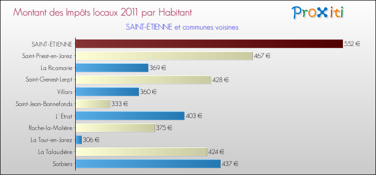 Montant des impôts locaux par Habitant pour SAINT-ÉTIENNE et les communes proches Comparaison des impôts locaux par habitant pour SAINT-ÉTIENNE et les communes voisines