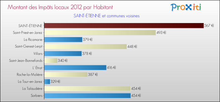 Montant des impôts locaux par Habitant pour SAINT-ÉTIENNE et les communes proches Comparaison des impôts locaux par habitant pour SAINT-ÉTIENNE et les communes voisines