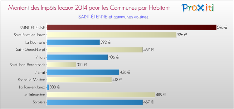 Montant des impôts locaux par Habitant pour SAINT-ÉTIENNE et les communes proches en 2014 Comparaison des impôts locaux par habitant pour SAINT-ÉTIENNE et les communes voisines en 2014