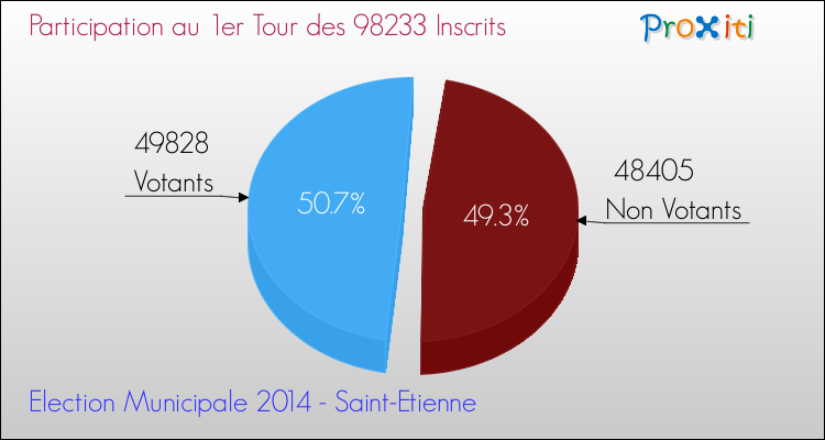 Elections Municipales 2014 - Participation au 1er Tour pour la commune de Saint-Etienne