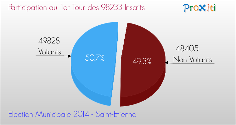 Participation au 1er Tour des Elections Municipales 2014 de la commune de Saint-Etienne Elections Municipales 2014 - Participation au 1er Tour pour la commune de Saint-Etienne