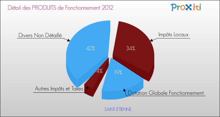 Décomposition du Budget de Fonctionnement 2012 de la commune de SAINT-ÉTIENNE Budget de Fonctionnement 2012 pour la commune de SAINT-ÉTIENNE