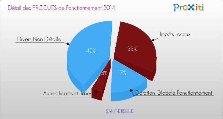 Budget de Fonctionnement 2014 pour la commune de SAINT-ÉTIENNE