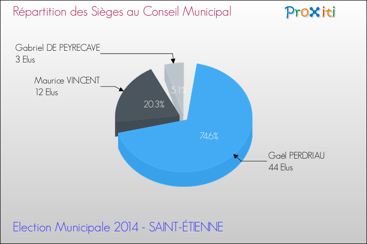 Elections Municipales 2014 - Répartition des élus au conseil municipal entre les listes au 2ème Tour pour la commune de SAINT-ÉTIENNE