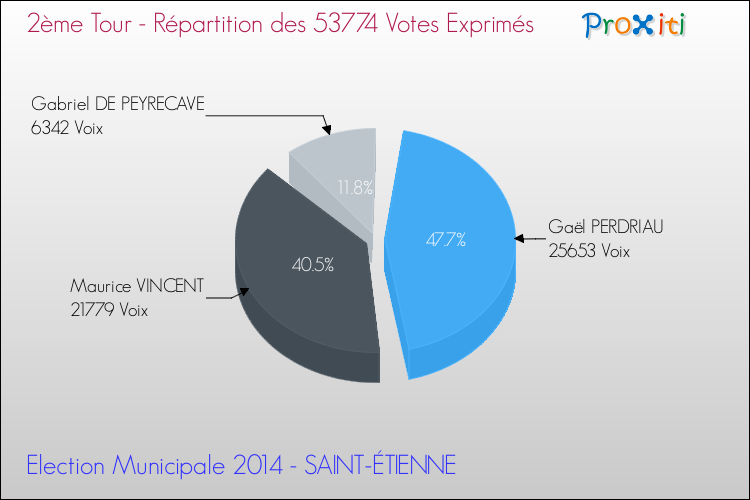 Elections Municipales 2014 - Répartition des votes exprimés au 2ème Tour pour la commune de SAINT-ÉTIENNE