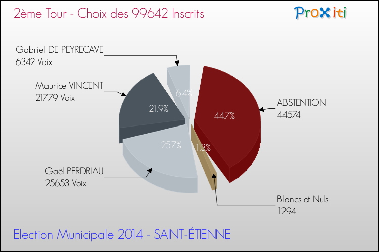 Elections Municipales 2014 - Résultats par rapport aux inscrits au 2ème Tour pour la commune de SAINT-ÉTIENNE