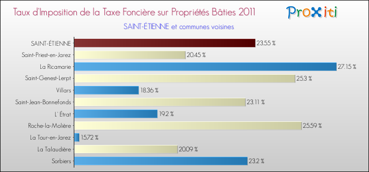 Taux d'imposition de la taxe foncière sur le bati 2011 pour SAINT-ÉTIENNE et les communes proches Comparaison des taux d'imposition de la taxe foncière sur le bati 2011 pour SAINT-ÉTIENNE et les communes voisines