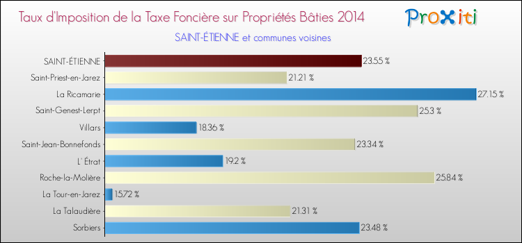 Taux d'imposition de la taxe foncière sur le bati 2014 pour SAINT-ÉTIENNE et les communes proches Comparaison des taux d'imposition de la taxe foncière sur le bati 2014 pour SAINT-ÉTIENNE et les communes voisines