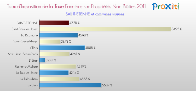 Taux d'imposition de la taxe foncière sur les immeubles et terrains non batis 2011 pour SAINT-ÉTIENNE et les communes proches Comparaison des taux d'imposition de la taxe foncière sur les immeubles et terrains non batis 2011 pour SAINT-ÉTIENNE et les communes voisines
