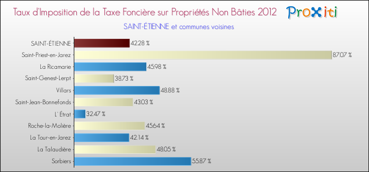 Taux d'imposition de la taxe foncière sur les immeubles et terrains non batis 2012 pour SAINT-ÉTIENNE et les communes proches Comparaison des taux d'imposition de la taxe foncière sur les immeubles et terrains non batis 2012 pour SAINT-ÉTIENNE et les communes voisines
