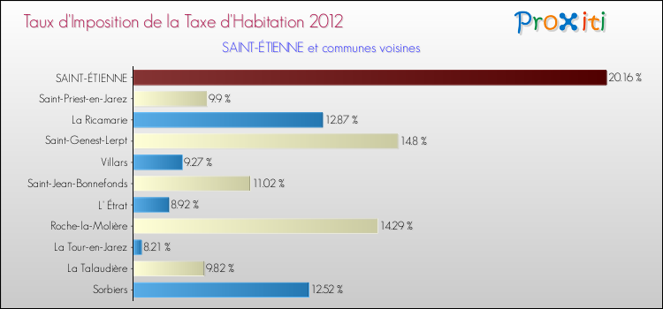 Taux d'imposition de la taxe d'habitation 2012 pour SAINT-ÉTIENNE et les communes proches Comparaison des taux d'imposition de la taxe d'habitation 2012 pour SAINT-ÉTIENNE et les communes voisines
