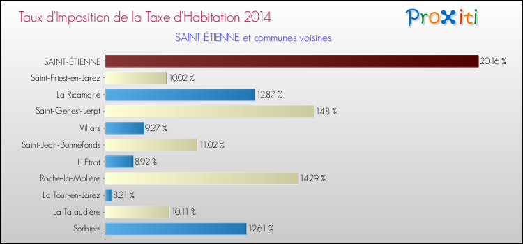 Taux d'imposition de la taxe d'habitation 2014 pour SAINT-ÉTIENNE et les communes proches Comparaison des taux d'imposition de la taxe d'habitation 2014 pour SAINT-ÉTIENNE et les communes voisines