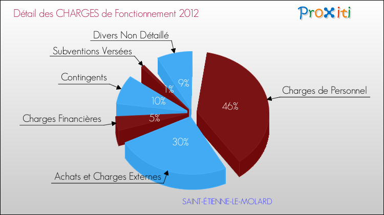 Décomposition des Charges de Fonctionnement 2012 de la commune de SAINT-ÉTIENNE-LE-MOLARD Charges de Fonctionnement 2012 pour la commune de SAINT-ÉTIENNE-LE-MOLARD