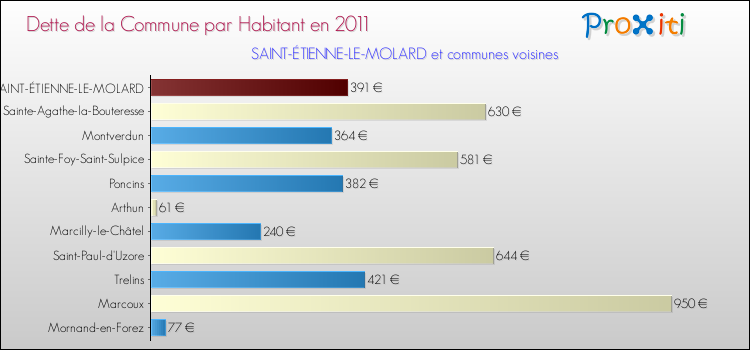 Dette par habitant de la commune en 2011 pour SAINT-ÉTIENNE-LE-MOLARD et les communes proches Comparaison de la dette par habitant de la commune en 2011 pour SAINT-ÉTIENNE-LE-MOLARD et les communes voisines
