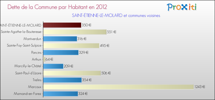 Dette par habitant de la commune en 2012 pour SAINT-ÉTIENNE-LE-MOLARD et les communes proches Comparaison de la dette par habitant de la commune en 2012 pour SAINT-ÉTIENNE-LE-MOLARD et les communes voisines