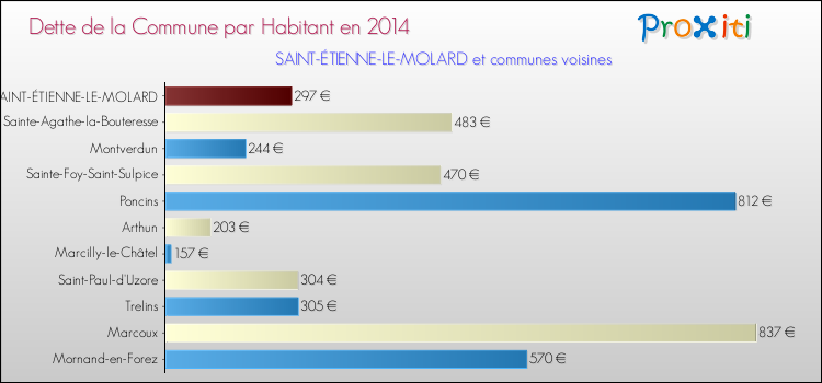 Dette par habitant de la commune en 2014 pour SAINT-ÉTIENNE-LE-MOLARD et les communes proches Comparaison de la dette par habitant de la commune en 2014 pour SAINT-ÉTIENNE-LE-MOLARD et les communes voisines