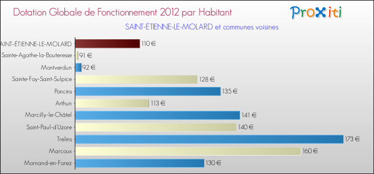 Montant des dotations globales de fonctionnement DGF par Habitant pour SAINT-ÉTIENNE-LE-MOLARD et les communes proches Comparaison des des dotations globales de fonctionnement DGF par habitant pour SAINT-ÉTIENNE-LE-MOLARD et les communes voisines