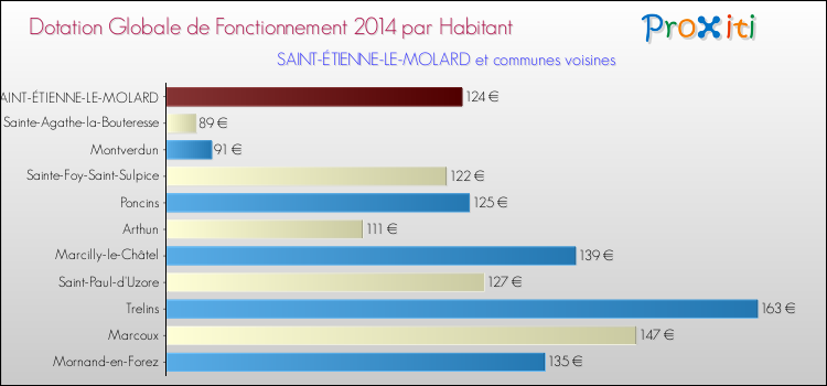 Montant des dotations globales de fonctionnement DGF par Habitant pour SAINT-ÉTIENNE-LE-MOLARD et les communes proches en 2014. Comparaison des des dotations globales de fonctionnement DGF par habitant pour SAINT-ÉTIENNE-LE-MOLARD et les communes voisines en 2014.