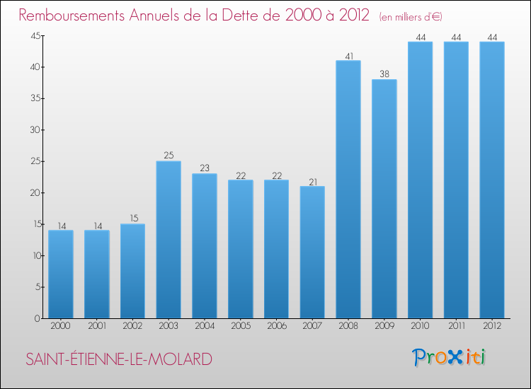 Evolution de l'annuité de la dette pour la commune de SAINT-ÉTIENNE-LE-MOLARD de 2000 à 2012 Annuités de la dette pour SAINT-ÉTIENNE-LE-MOLARD de 2000 à 2012