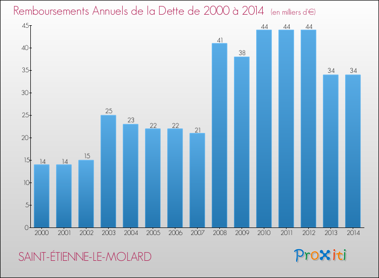 Evolution de l'annuité de la dette pour la commune de SAINT-ÉTIENNE-LE-MOLARD de 2000 à 2014 Annuités de la dette pour SAINT-ÉTIENNE-LE-MOLARD de 2000 à 2014