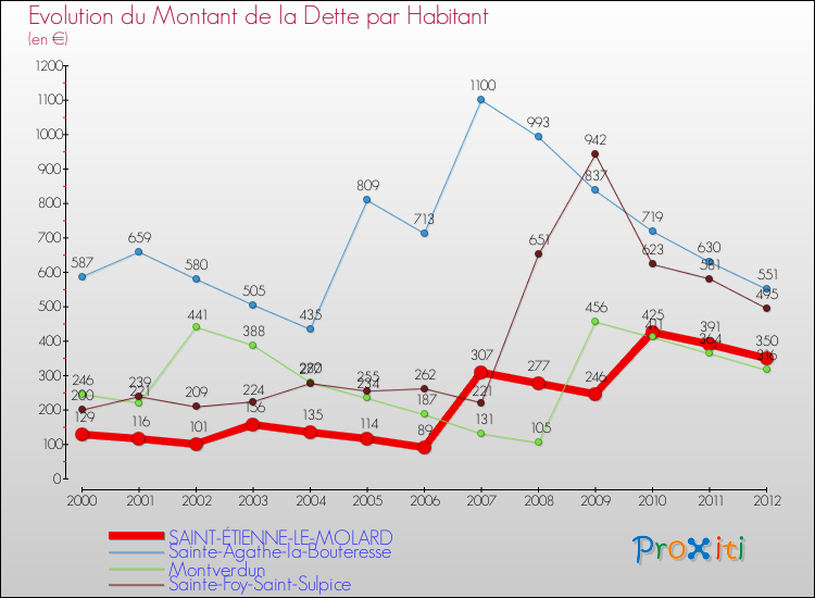 Evolution de la dette par habitant pour la commune de SAINT-ÉTIENNE-LE-MOLARD et les communes proches de 2000 à 2012 Comparaison de la dette par habitant pour SAINT-ÉTIENNE-LE-MOLARD et les communes voisines de 2000 à 2012