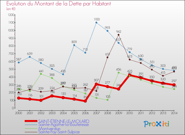 Evolution de la dette par habitant pour la commune de SAINT-ÉTIENNE-LE-MOLARD et les communes proches de 2000 à 2014 Comparaison de la dette par habitant pour SAINT-ÉTIENNE-LE-MOLARD et les communes voisines de 2000 à 2014