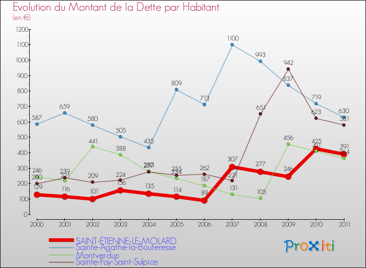 Evolution de la dette par habitant pour la commune de SAINT-ÉTIENNE-LE-MOLARD et les communes proches Comparaison de la dette par habitant pour SAINT-ÉTIENNE-LE-MOLARD et les communes voisines